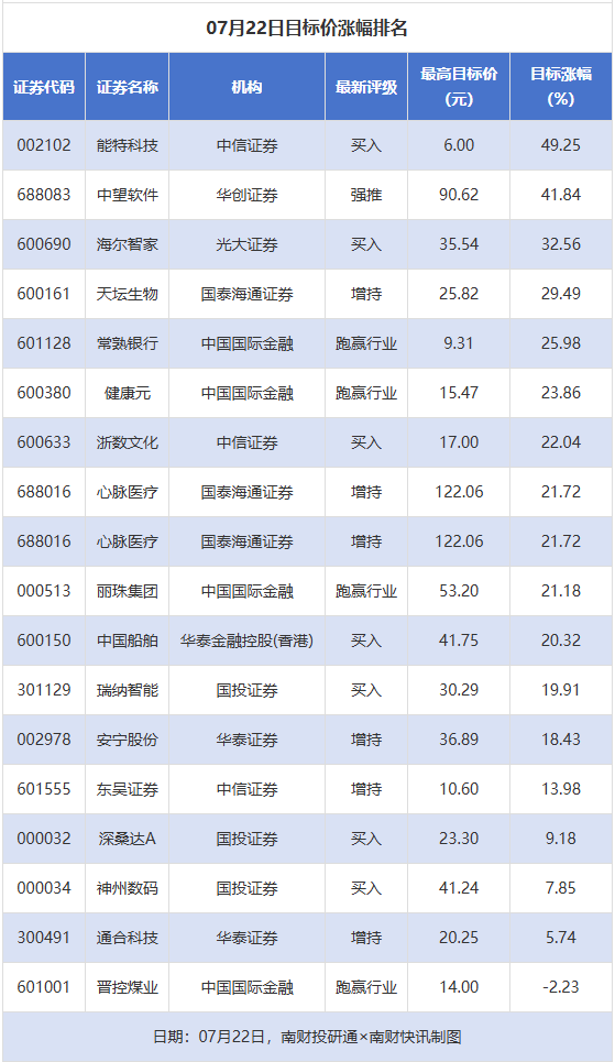 国荣配资 能特科技目标涨幅近50%，深天马A等被首次覆盖